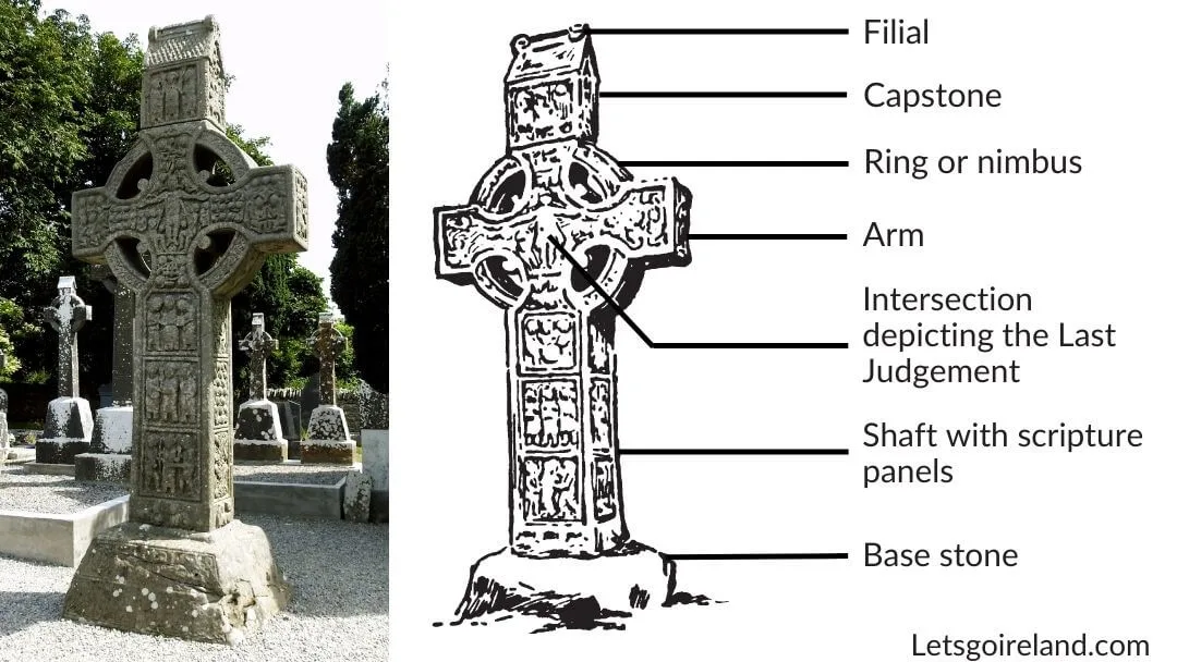 Photo and sketch with captions describing the different sections of a High Cross.